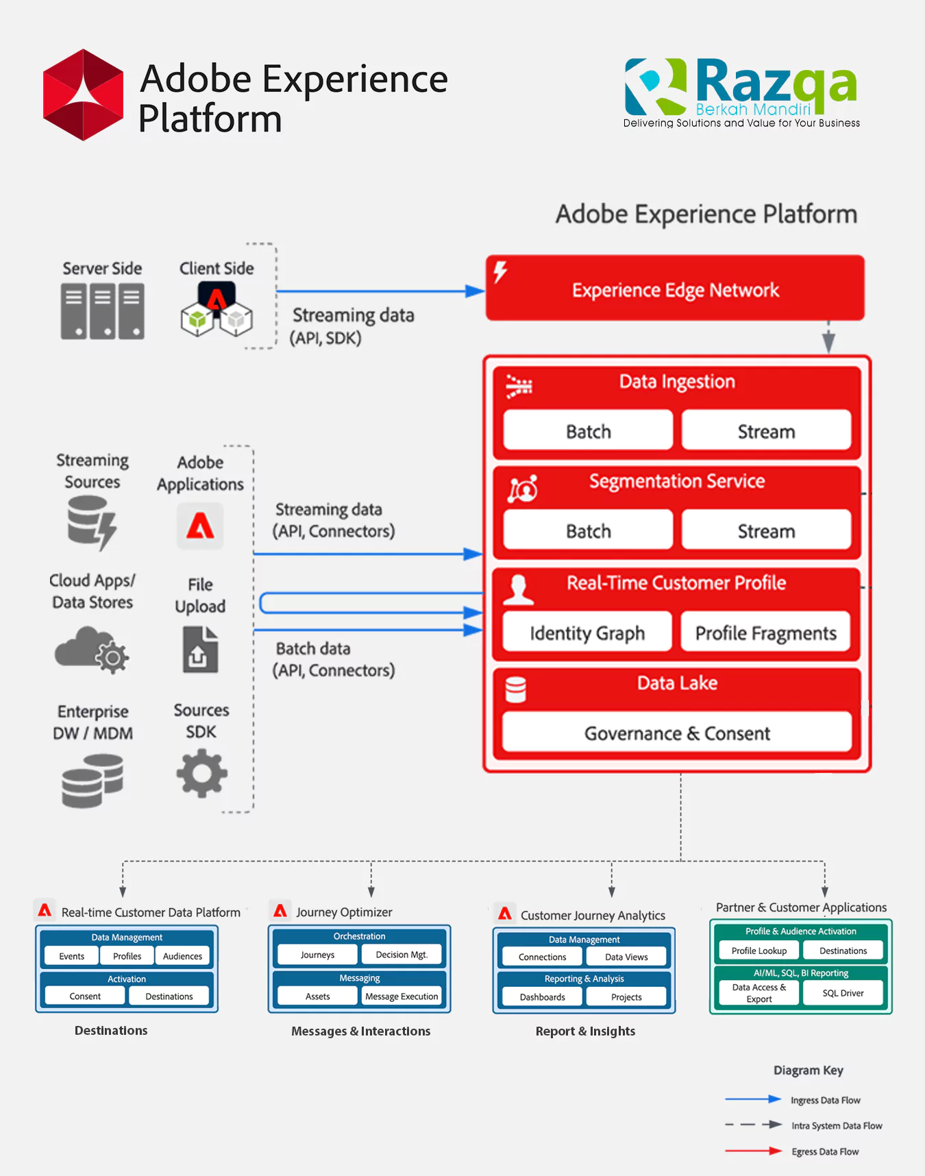Meningkatkan Pengalaman dengan Adobe Experience Platform